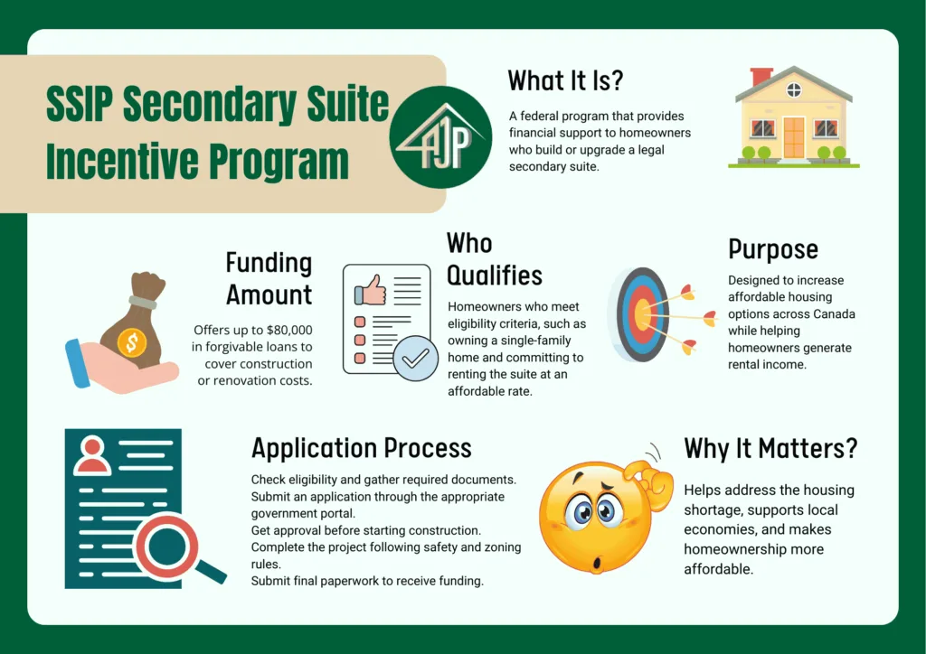 SSIP Secondary Suite Incentive Program 1